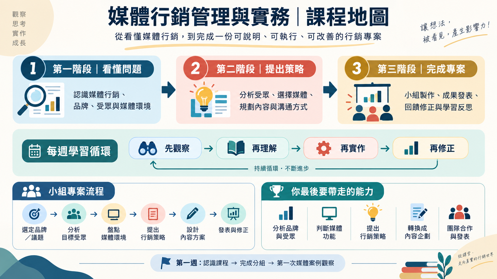 媒體行銷管理與實務課程地圖：從看懂問題、提出策略，到完成專案，並透過觀察、理解、實作與修正的循環學習。